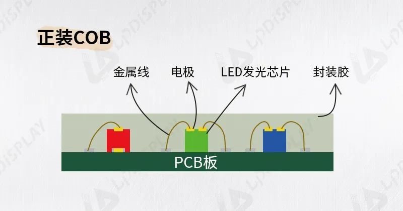 技术篇| SMD？COB？MIP？GOB？封装技术一文看懂！