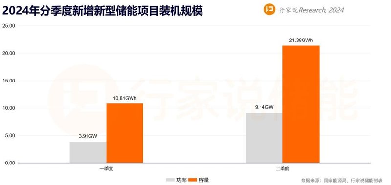 近100GWh！国家能源局最新储能数据