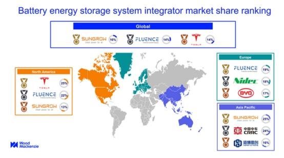 超2.6GWh，又签3个储能订单