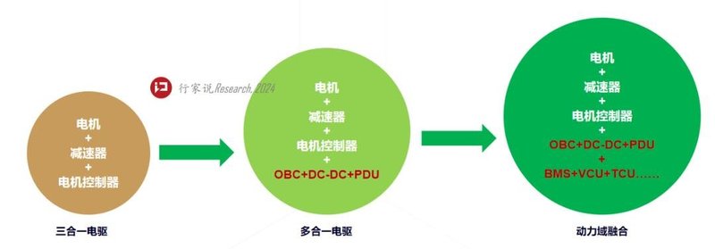 5个月136款汽车大降价，电驱企业如何应对？