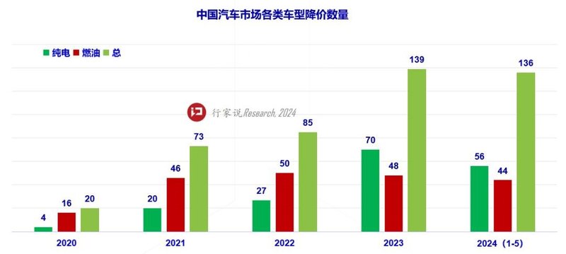 5个月136款汽车大降价，电驱企业如何应对？