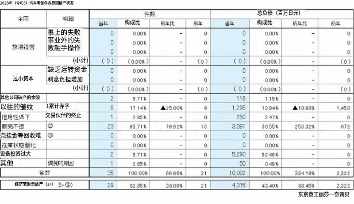 合计35家！日本汽车制造业面临“破产潮”