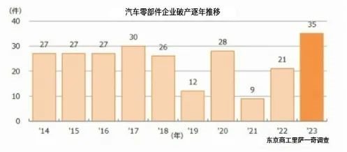 合计35家！日本汽车制造业面临“破产潮”