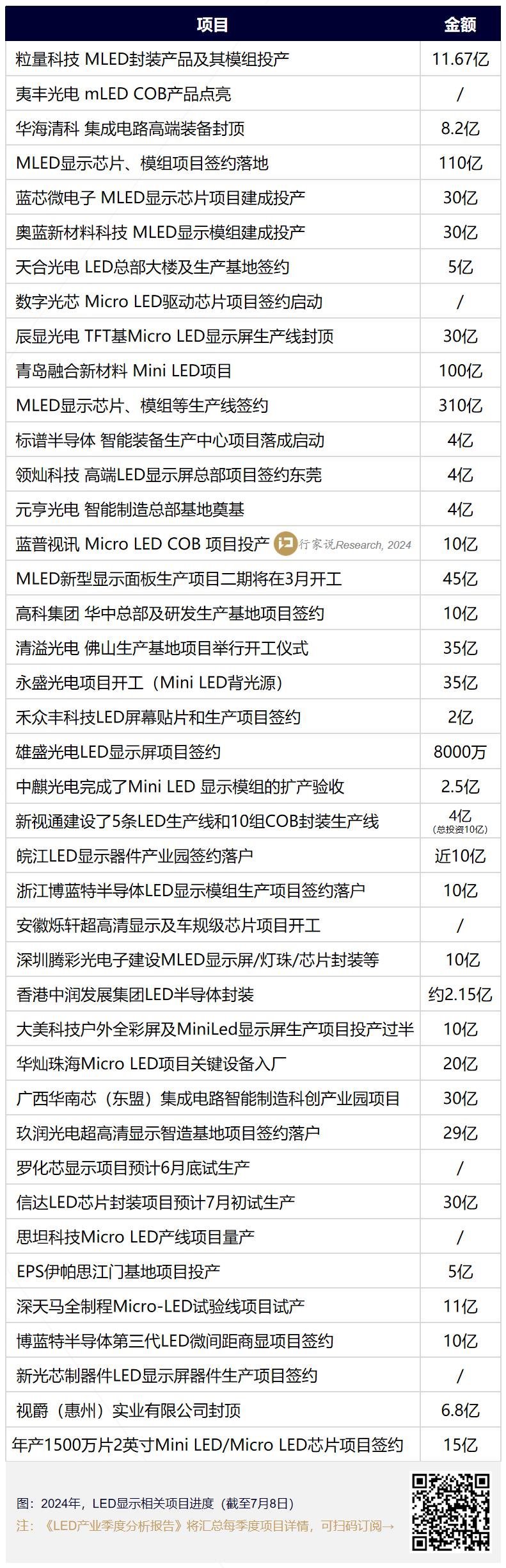 投资15亿元，又新增一MLED项目