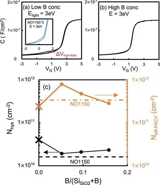 SiC MOS新技术，沟道迁移率有望提升5倍