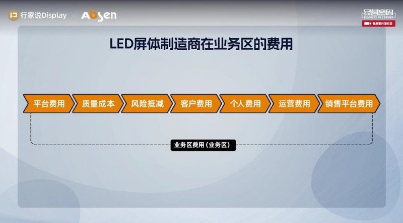 艾比森丁彦辉：屏厂有25%费用容易被忽略