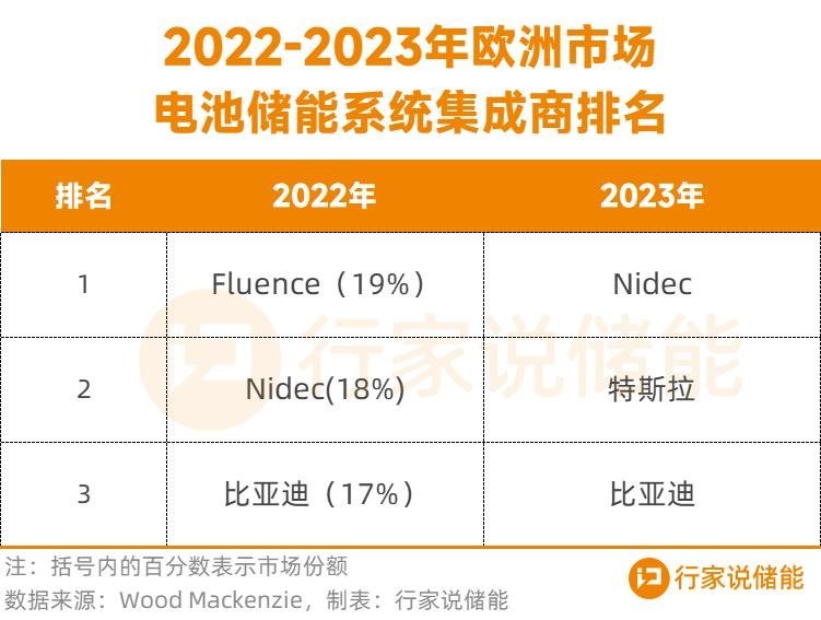 没有比亚迪和华为！全球储能系统集成TOP5变了