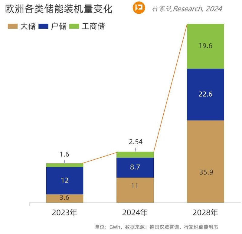 20GWh！工商业储能新风口，他们出手了