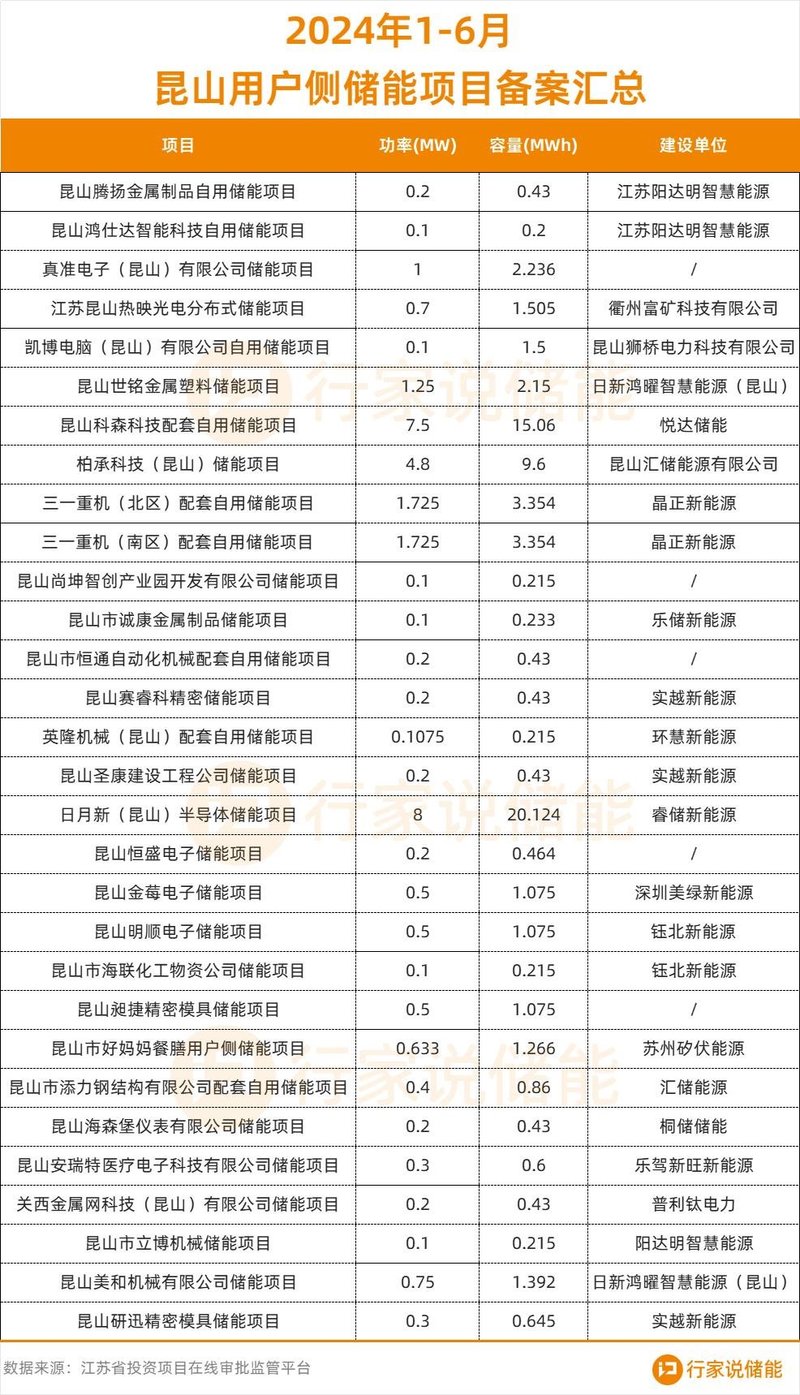 超70MWh！工商业储能加速度