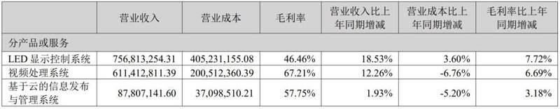 净利增37.7%，诺瓦星云营利双增