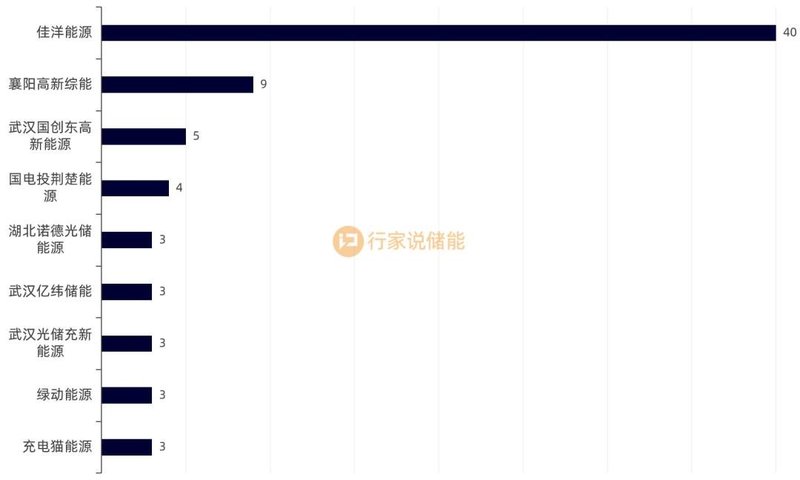 又添项目！工商业储能备案已超2GWh