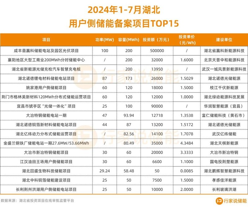 又添项目！工商业储能备案已超2GWh
