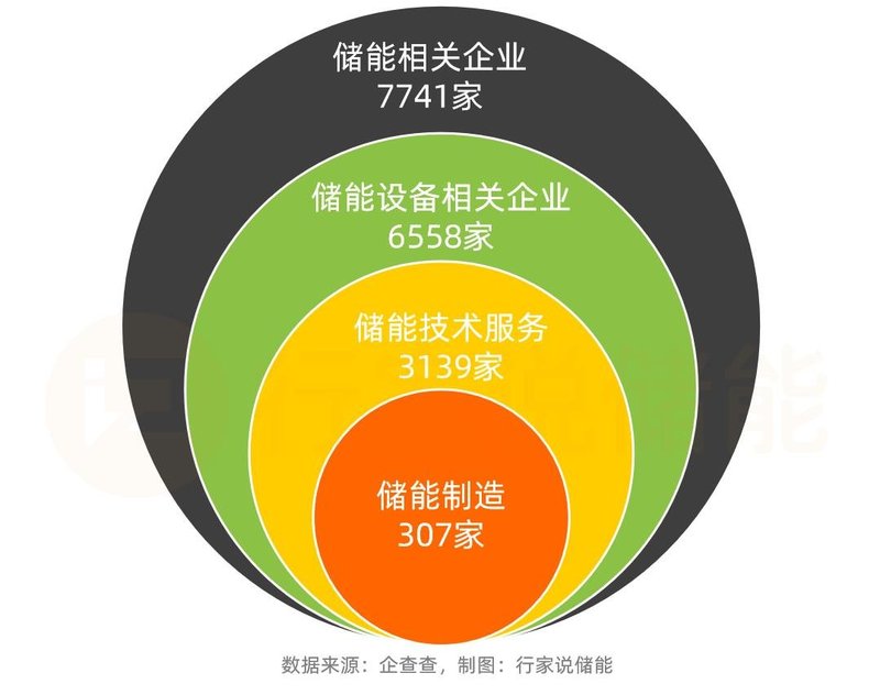 日增200家！近5万家储能新公司