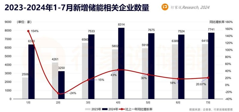 日增200家！近5万家储能新公司