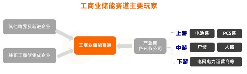 工商业储能的关键节点到了