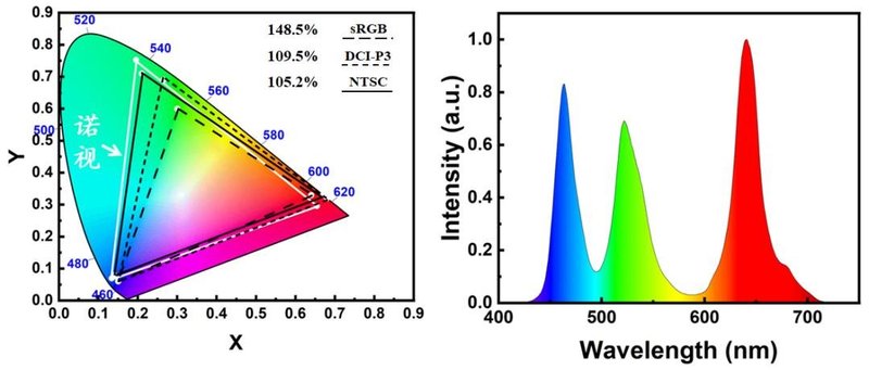 诺视科技推出量产级单片全彩Micro LED微显示芯片