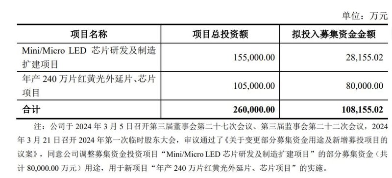 15.5亿MLED项目发生变更