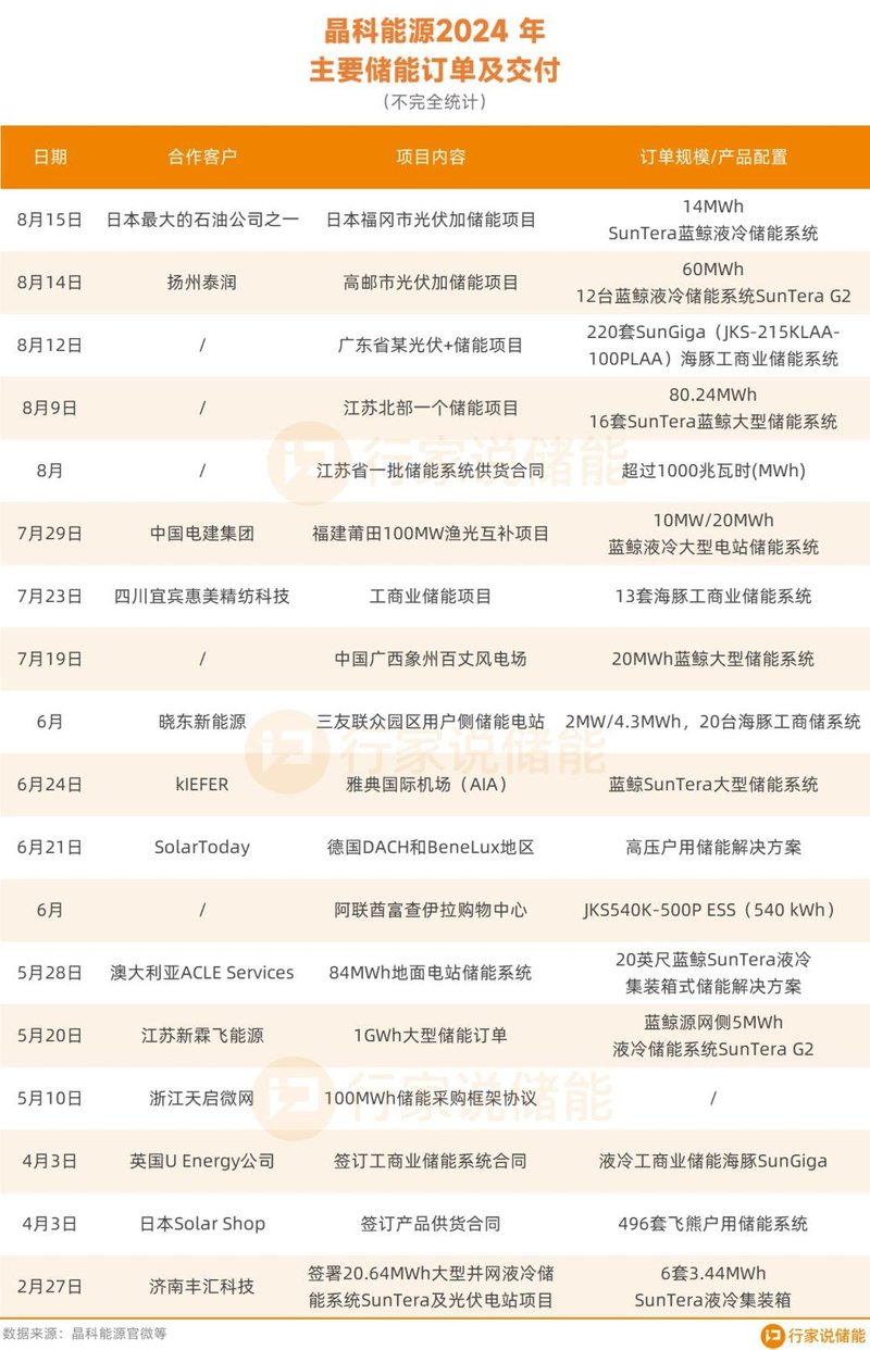 超1GWh！又双叒叕拿下储能订单