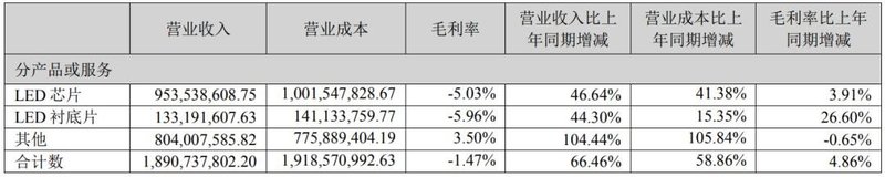 京东方华灿Q2创历年单季最高营收