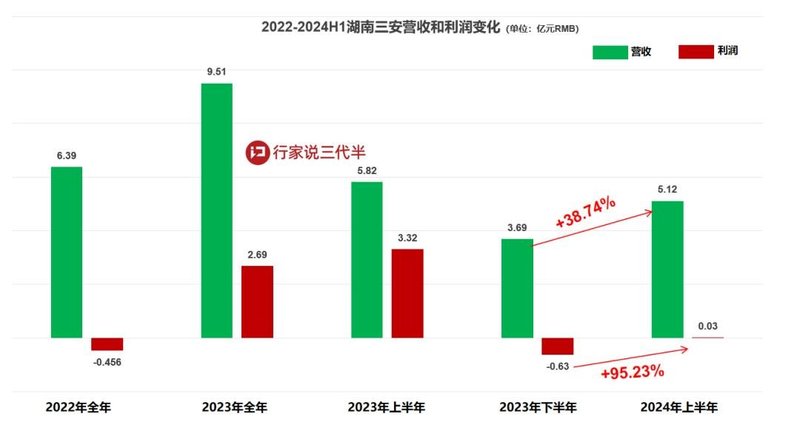三安SiC（湖南）营收超5亿元，H1追加23亿投资