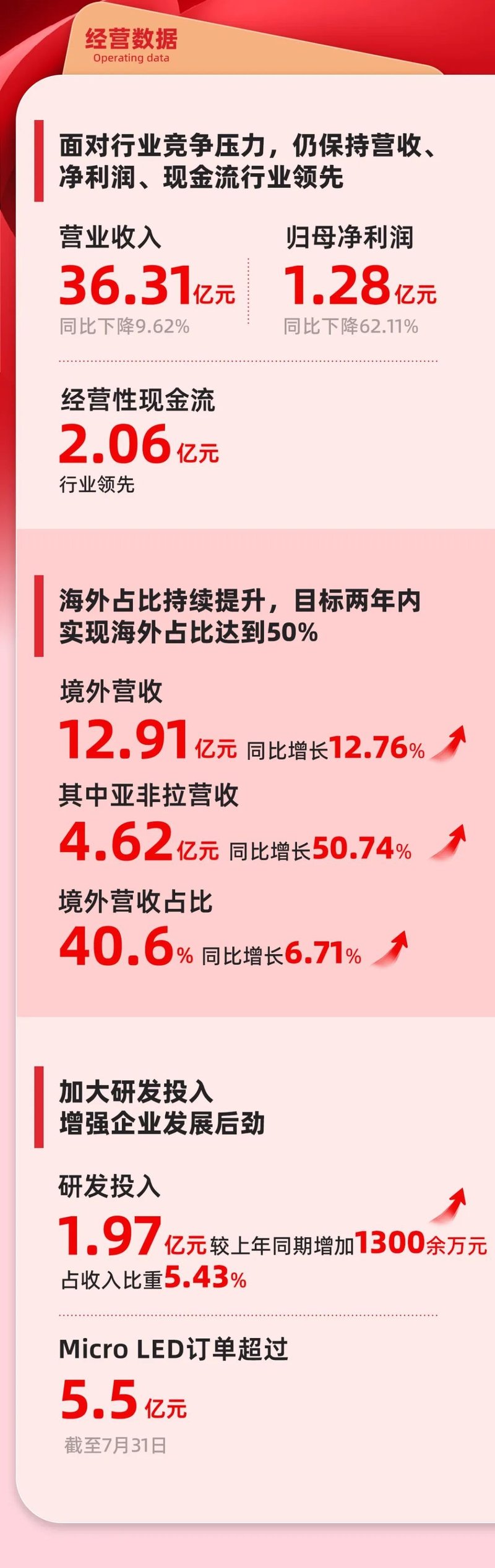 一图读懂 I  利亚德2024年半年报