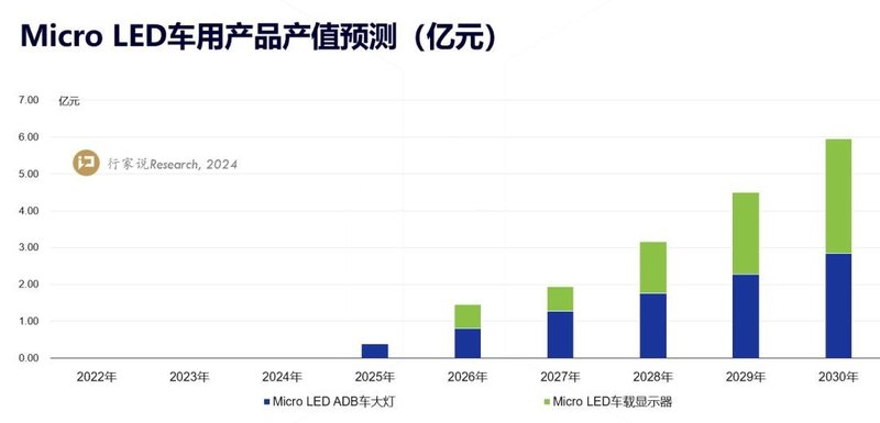 行家说Research：2027年Micro LED大屏显示产值达100亿