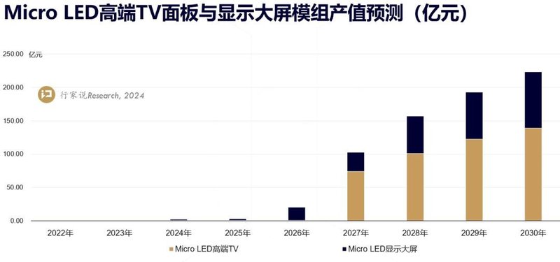 行家说Research：2027年Micro LED大屏显示产值达100亿