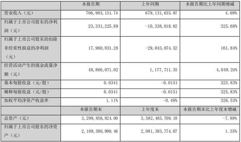 利亚德、京东方、国星等6企披露最新业绩报告