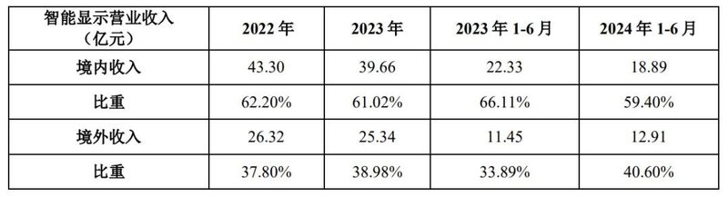 利亚德、京东方、国星等6企披露最新业绩报告