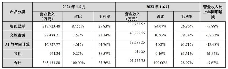 利亚德、京东方、国星等6企披露最新业绩报告