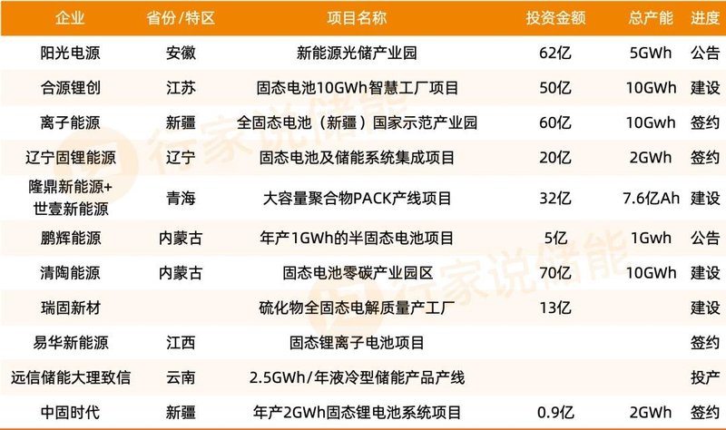突破！固态电池有望搅动储能战局？