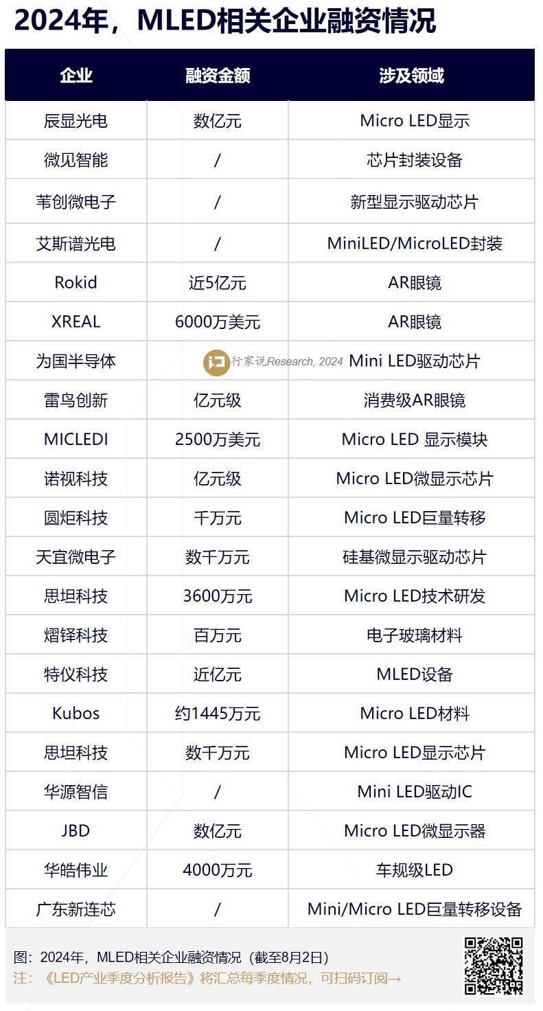 一MLED企业获首轮融资，已研发巨量转移技术