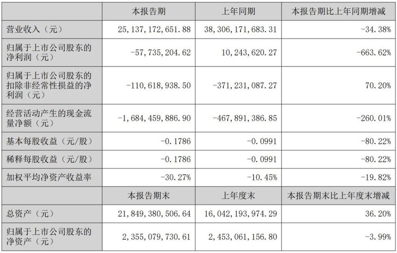 又8家LED显示企业披露半年报