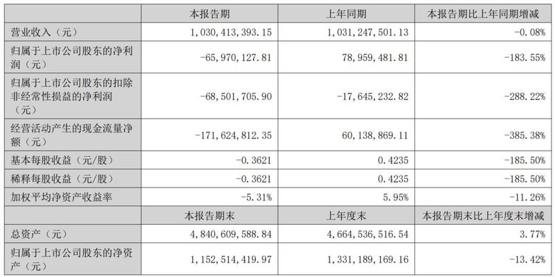 净利最高增524.6%，雷曼等8家企业成绩单出炉
