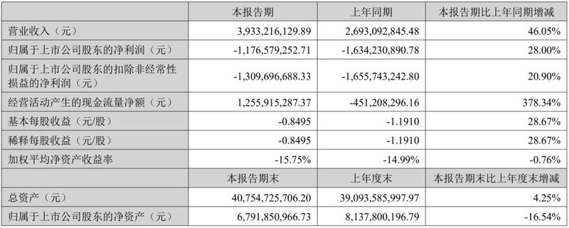 净利最高增524.6%，雷曼等8家企业成绩单出炉