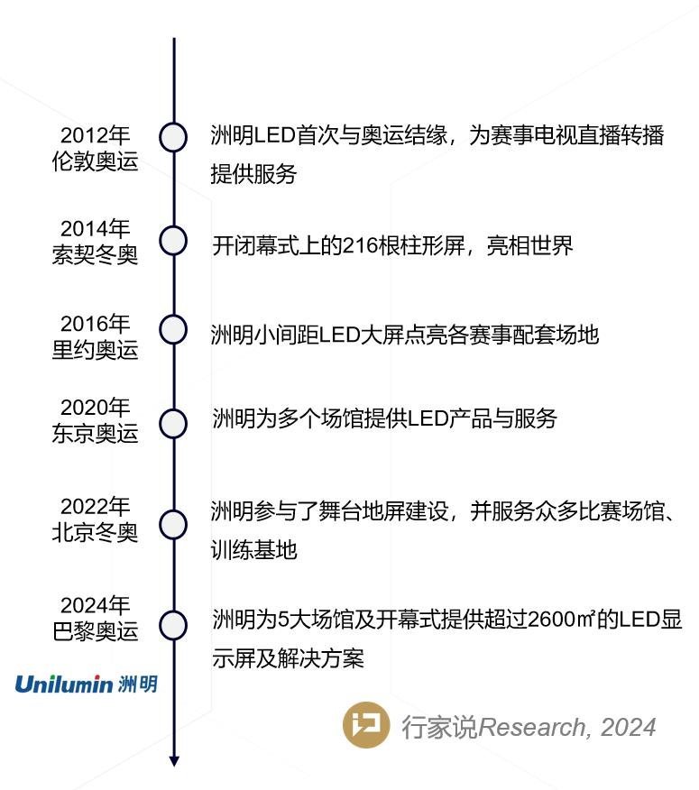 第六次出征：洲明科技奥运赛场悬念揭晓