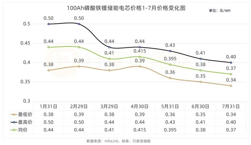 最低0.29元/Wh！储能价格跌麻了？