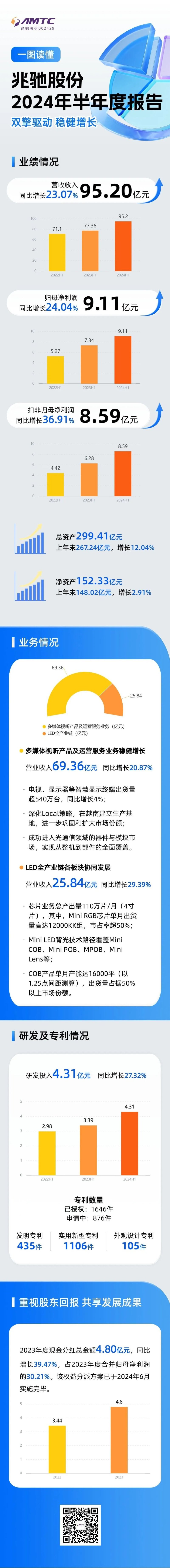 一图读懂兆驰股份2024年半年度报告