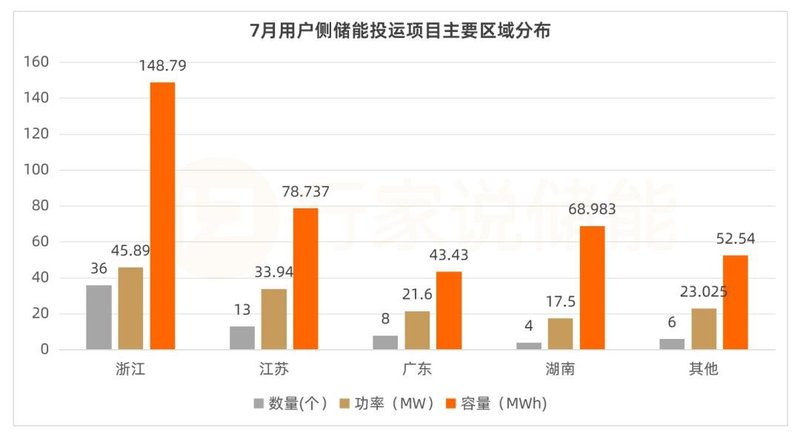 近400MWh！67个工商业储能项目