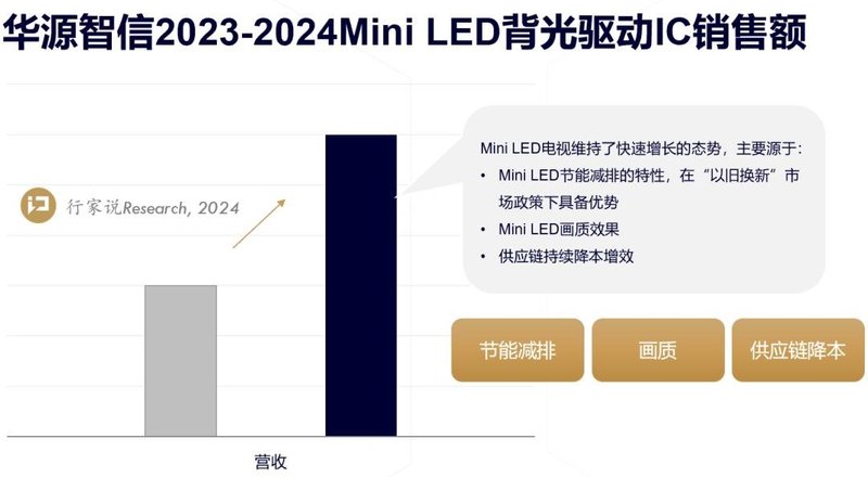 对话华源智信：Mini LED 电视迅猛发展下的隐忧