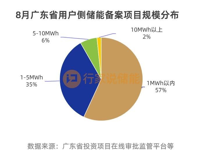 8月243个储能备案项目