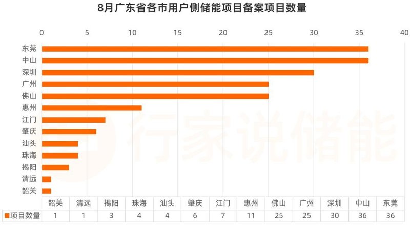 8月243个储能备案项目