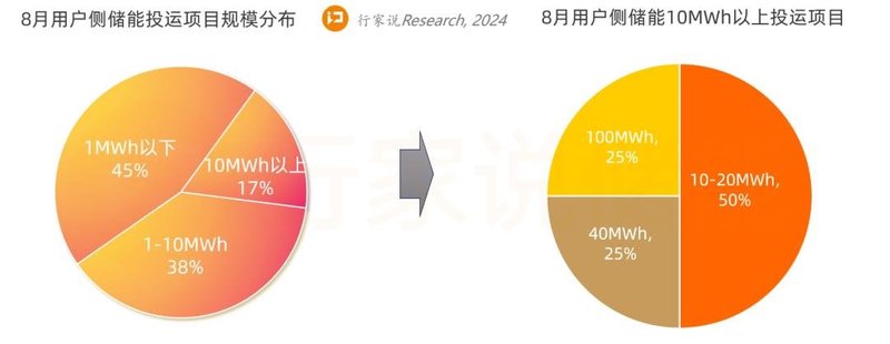 超410MWh！8月工商业储能投运项目分析