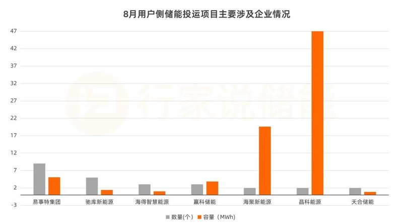 超410MWh！8月工商业储能投运项目分析