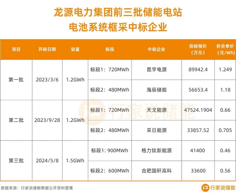 1.5GWh！又一储能电池系统招标