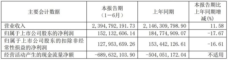 康佳、天马、海目星披露半年报