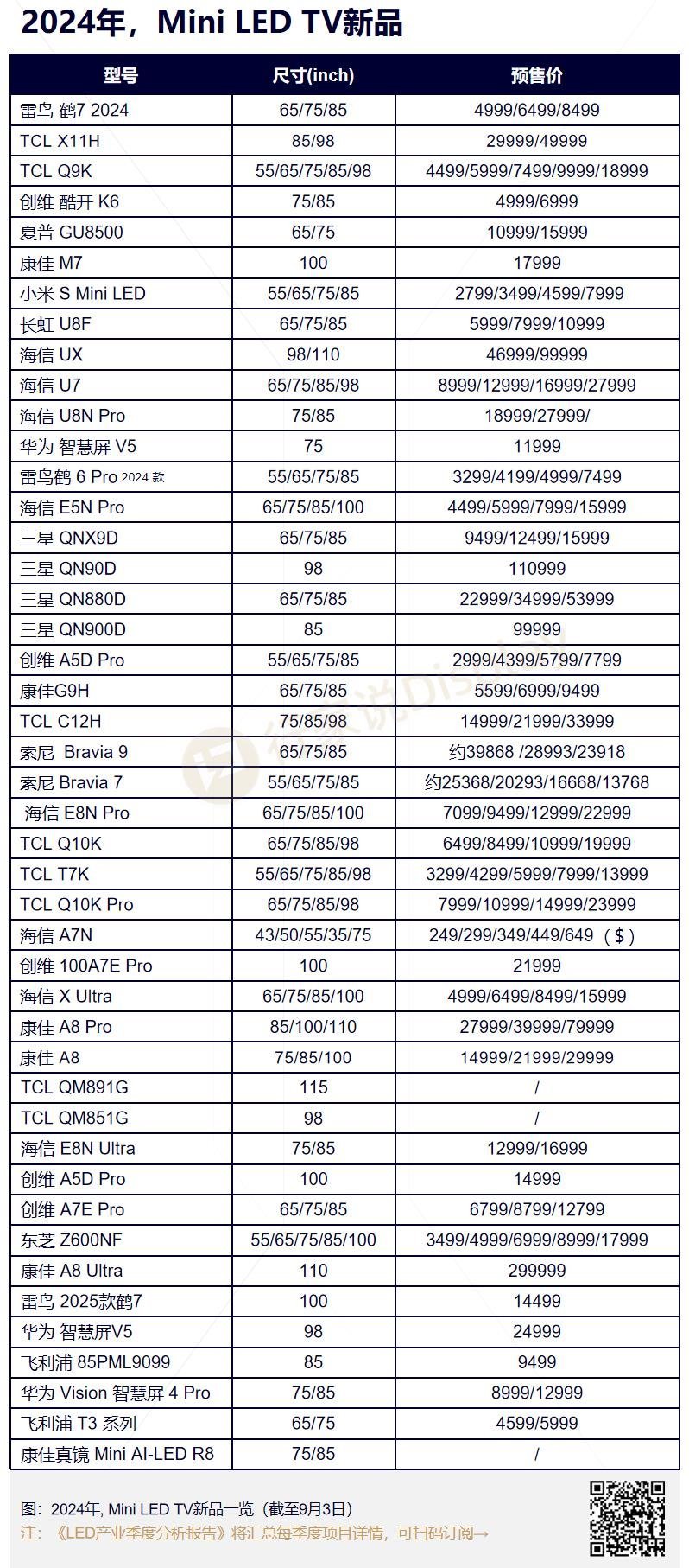 6大品牌上新Mini LED TV