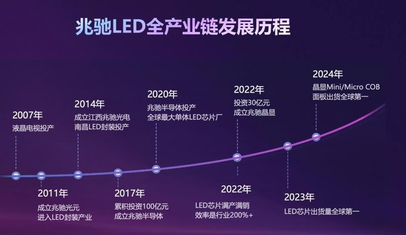 行业观察｜兆驰将如何转型升级