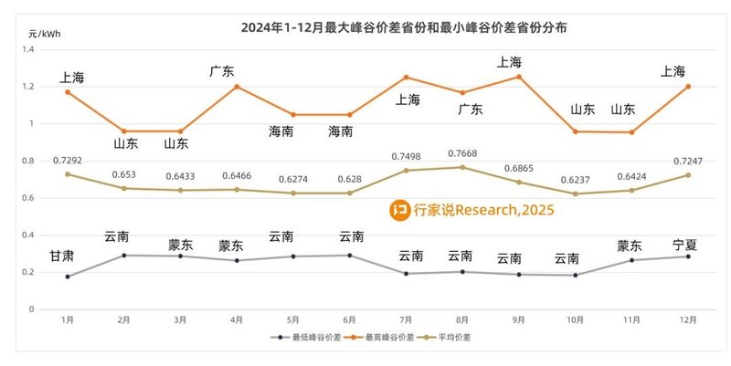 2024年工商业储能10大数据