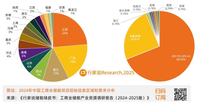 2024年工商业储能10大数据